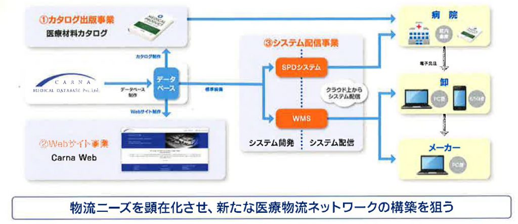 データベース事業　物流ニーズを顕在化させ、新たな医療物流ネットワークの構築を狙う